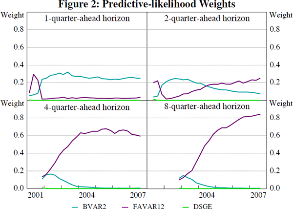 Figure 2: Predictive-likelihood Weights
