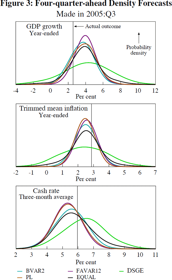 Figure 3: Four-quarter-ahead Density Forecasts