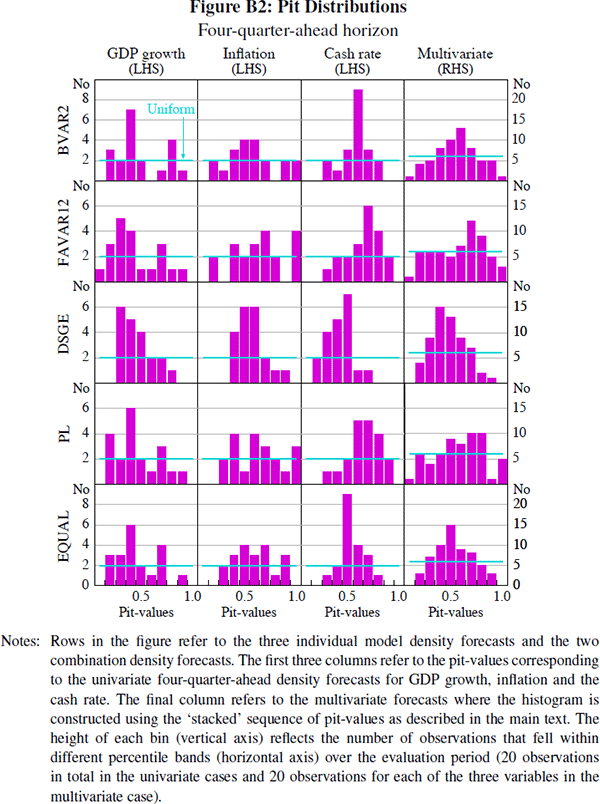 Figure B2: Pit Distributions