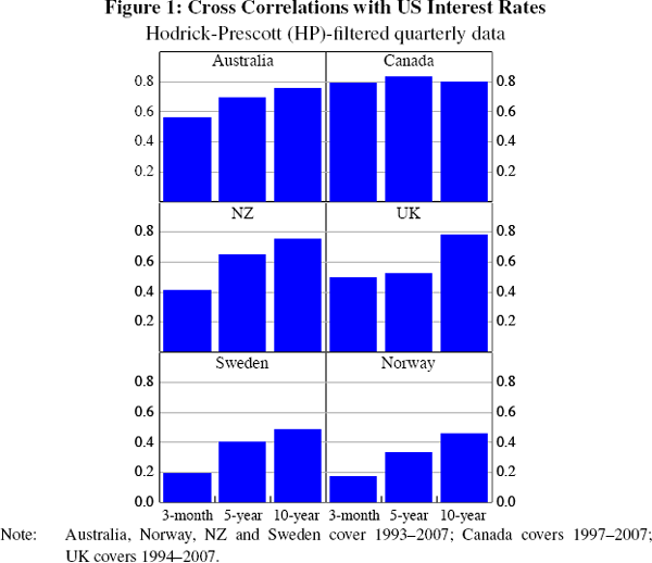 Figure 1: Cross Correlations with US Interest Rates