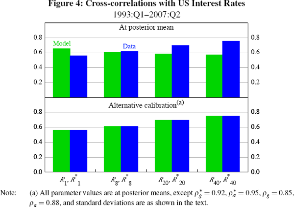 Figure 4: Cross-correlations with US Interest Rates