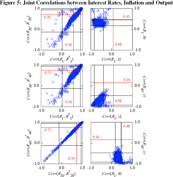 Figure 5: Joint Correlations between Interest Rates, 
Inflation and Output