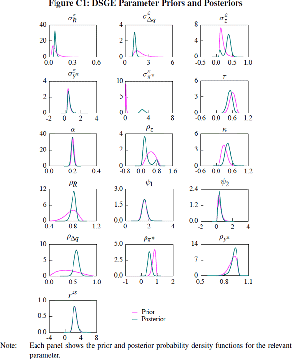 Figure C1: DSGE Parameter Priors and Posteriors