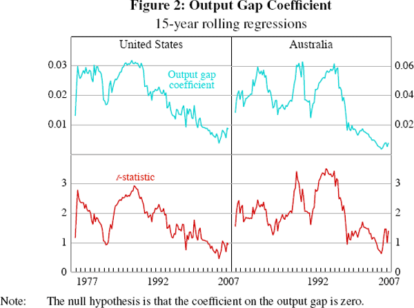 Figure 2: Output Gap Coefficient