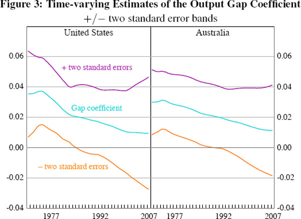 Figure 3: Time-varying Estimates of the Output Gap 
Coefficient