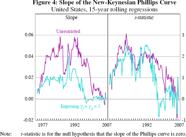 Figure 4: Slope of the New-Keynesian Phillips Curve