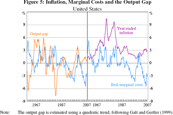 Figure 5: Inflation, Marginal Costs and the Output 
Gap