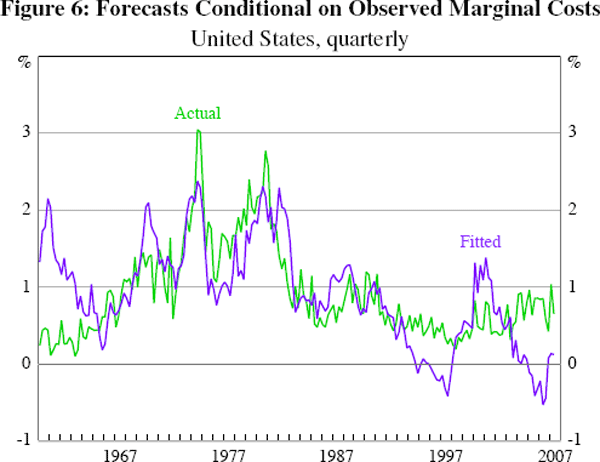 Figure 6: Forecasts Conditional on Observed Marginal 
Costs