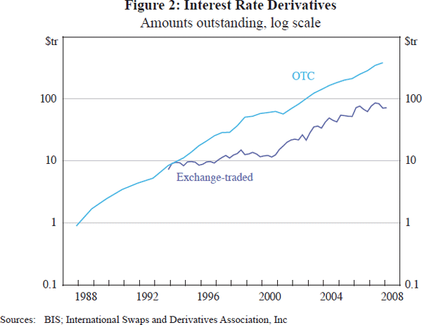 Figure 2: Interest Rate Derivatives