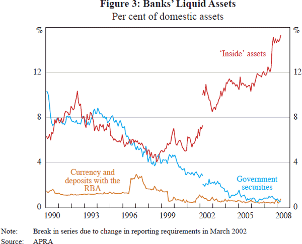 Figure 3: Banks' Liquid Assets