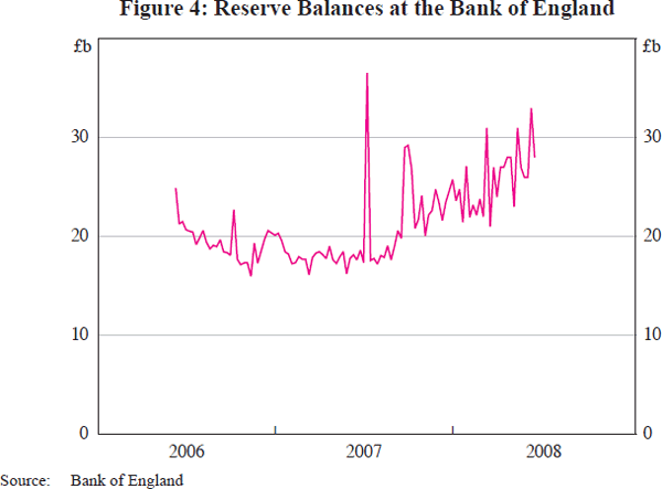 Figure 4: Reserve Balances at the Bank of England