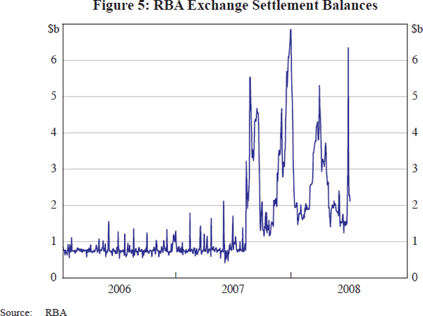 Figure 5: RBA Exchange Settlement Balances