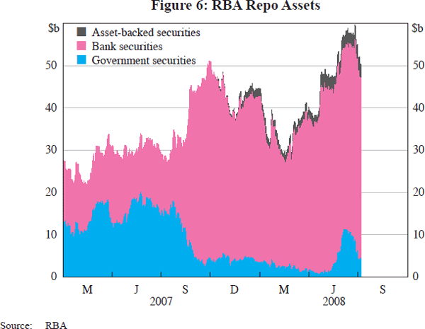 Figure 6: RBA Repo Assets