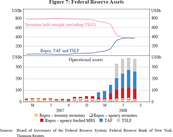 Figure 7: Federal Reserve Assets