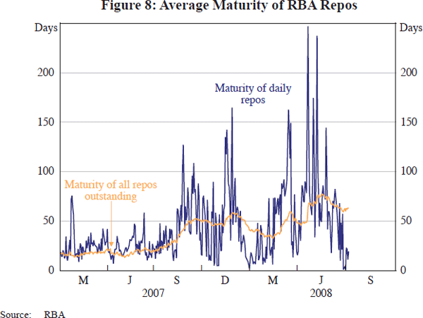 Figure 8: Average Maturity of RBA Repos