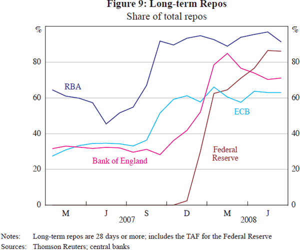 Figure 9: Long-term Repos