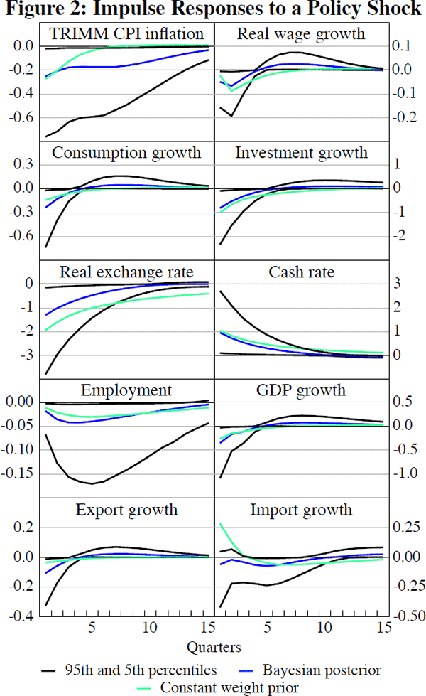 Figure 2: Impulse Responses to a Policy Shock