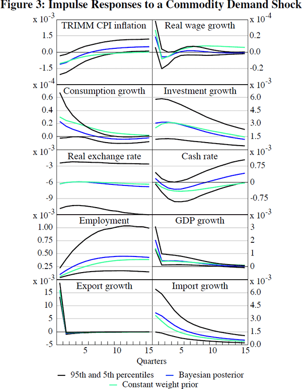 Figure 3: Impulse Responses to a Commodity Demand Shock