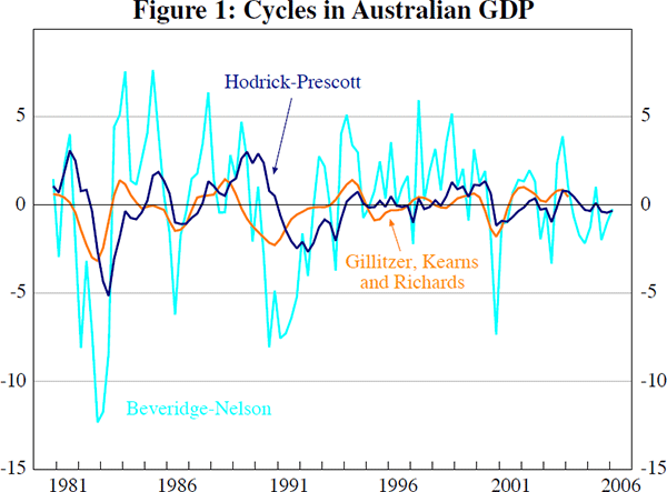 Figure 1: Cycles in Australian GDP