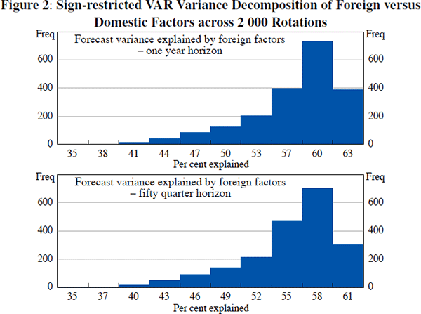 Figure 2: Sign-restricted VAR Variance Decomposition 
of Foreign versus Domestic Factors across 2000 Rotations