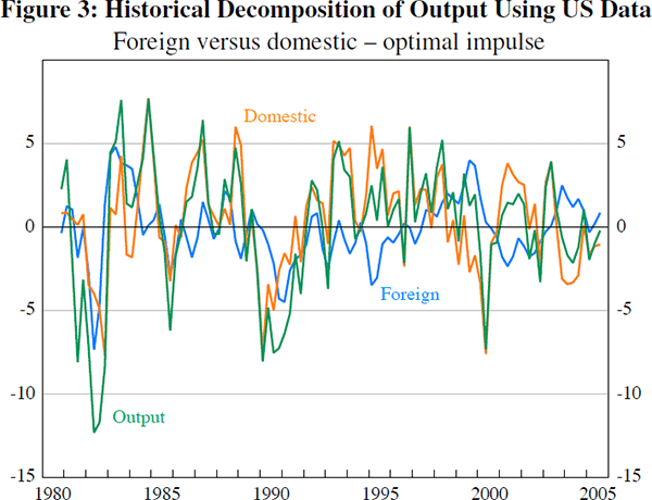 Figure 3: Historical Decomposition of Output Using 
US Data