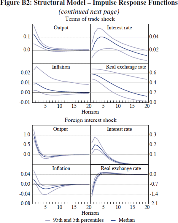 Figure B2: Structural Model – Impulse Response 
Functions