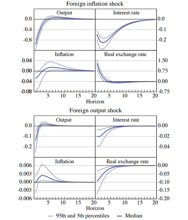 Figure B2: Structural Model – Impulse Response 
Functions