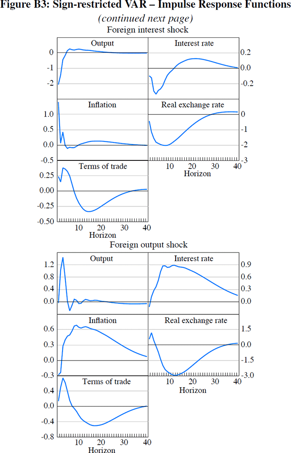 Figure B3: Sign-restricted VAR – Impulse Response 
Functions