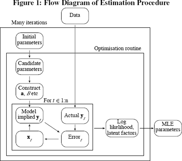 Figure 1: Flow Diagram of Estimation Procedure