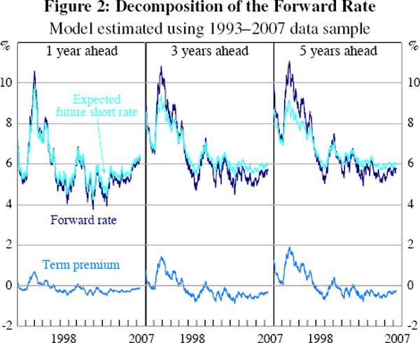 Figure 2: Decomposition of the Forward Rate