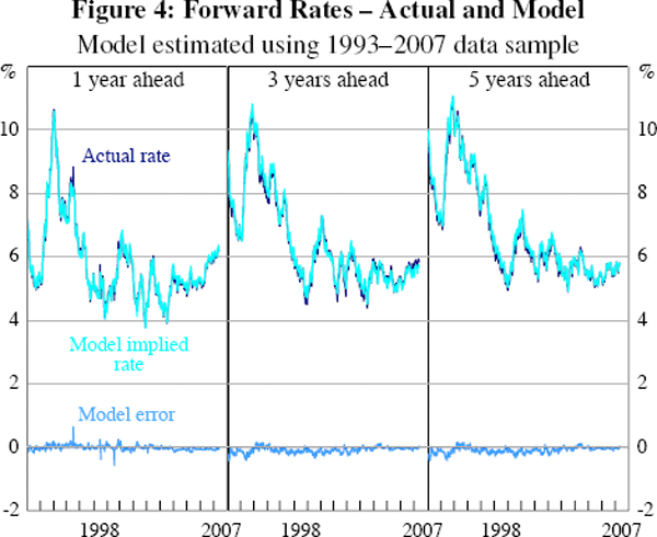 Figure 4: Forward Rates – Actual and Model