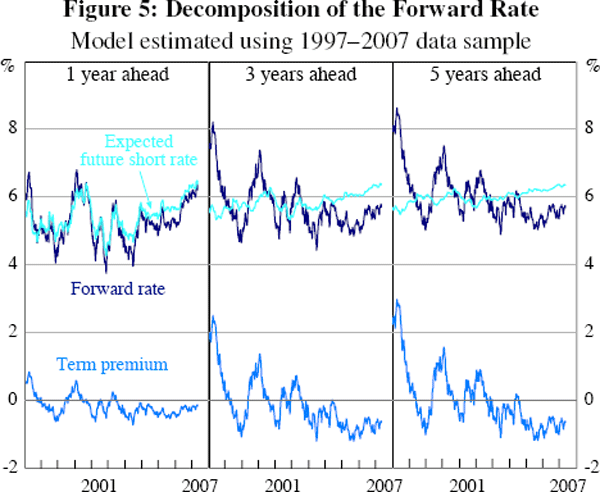 Figure 5: Decomposition of the Forward Rate