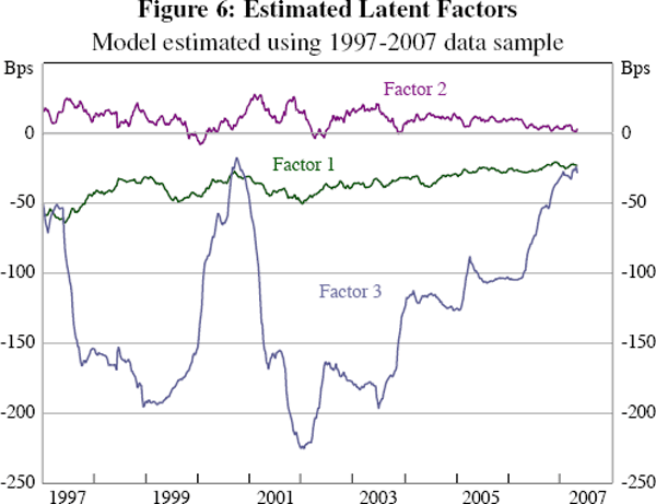 Figure 6: Estimated Latent Factors