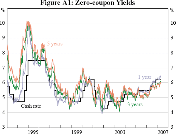 Figure A1: Zero-coupon Yields