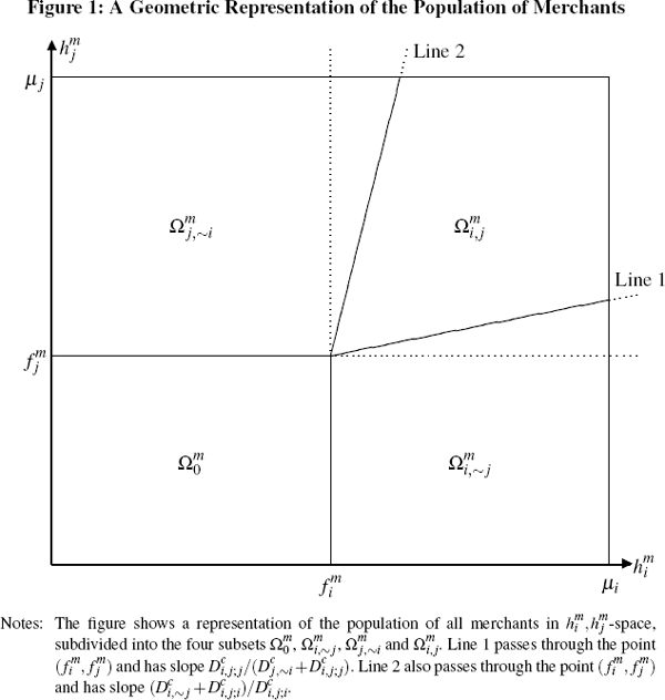 Figure 1: A Geometric Representation of the Population 
of Merchants