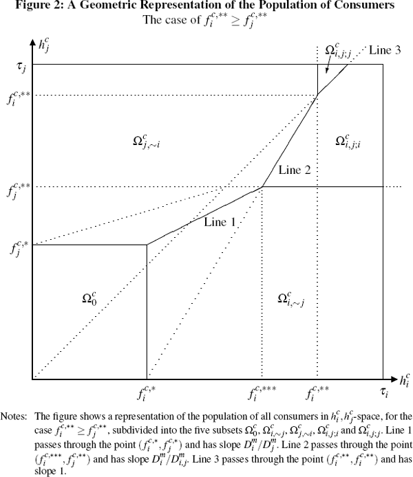 Figure 2: A Geometric Representation of the Population 
of Consumers