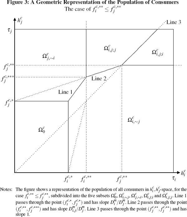 Figure 3: A Geometric Representation of the Population 
of Consumers