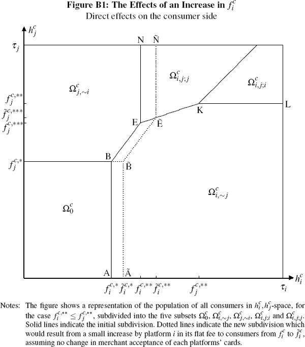 Figure B1: The Effects of an Increase in