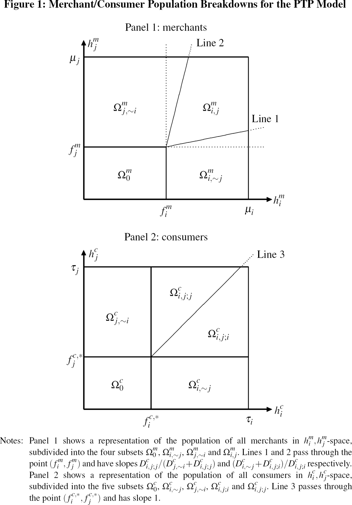 Figure 1: Merchant/Consumer Population Breakdowns for 
the PTP Model