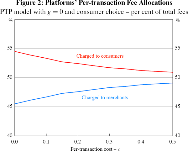 Figure 2: Platforms' Per-transaction Fee Allocations
