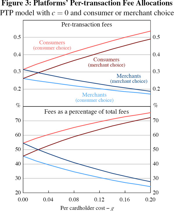 Figure 3: Platforms' Per-transaction Fee Allocations