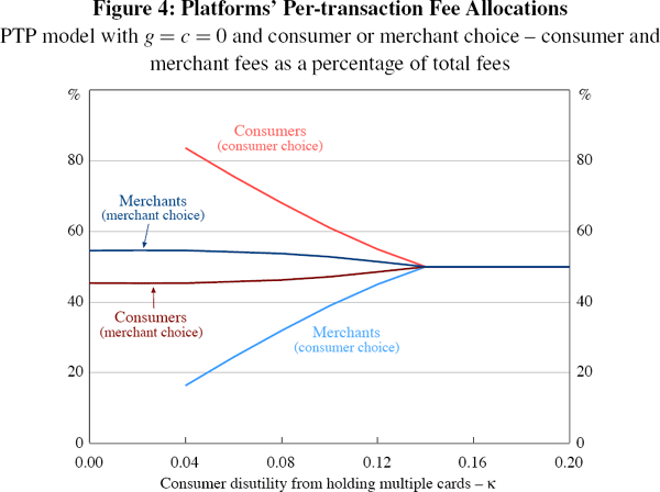 Figure 4: Platforms' Per-transaction Fee Allocations