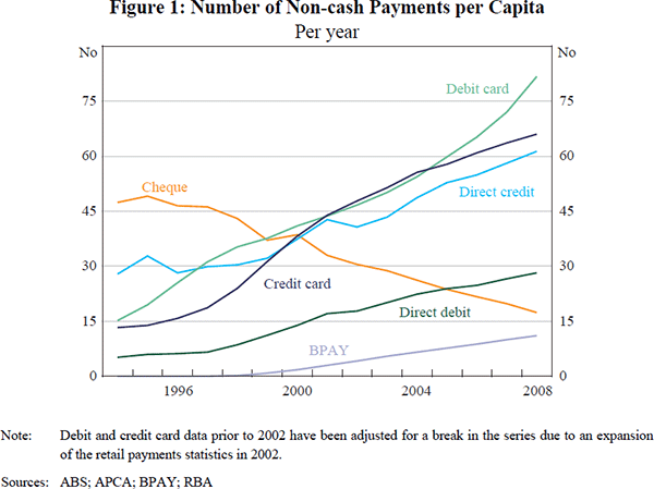 Figure 1: Number of Non-cash Payments per Capita