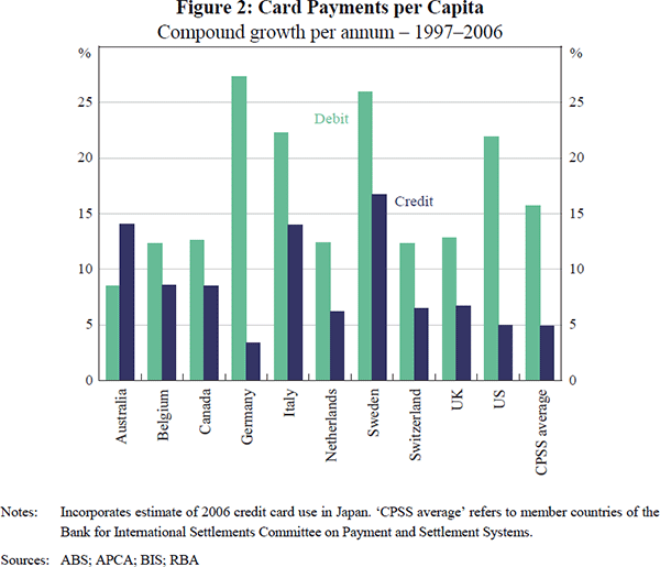 Figure 2: Card Payments per Capita