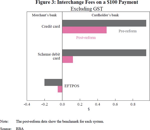 Figure 3: Interchange Fees on a $100 Payment