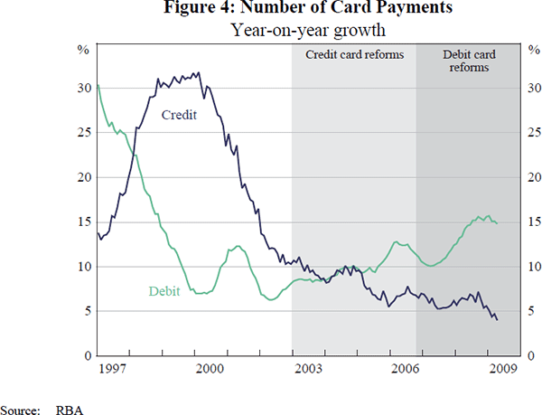 Figure 4: Number of Card Payments