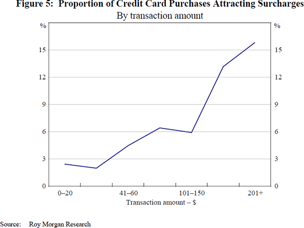 Figure 5: Proportion of Credit Card Purchases Attracting 
Surcharges