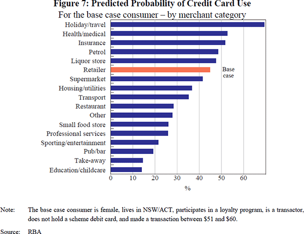 Figure 7: Predicted Probability of Credit Card Use