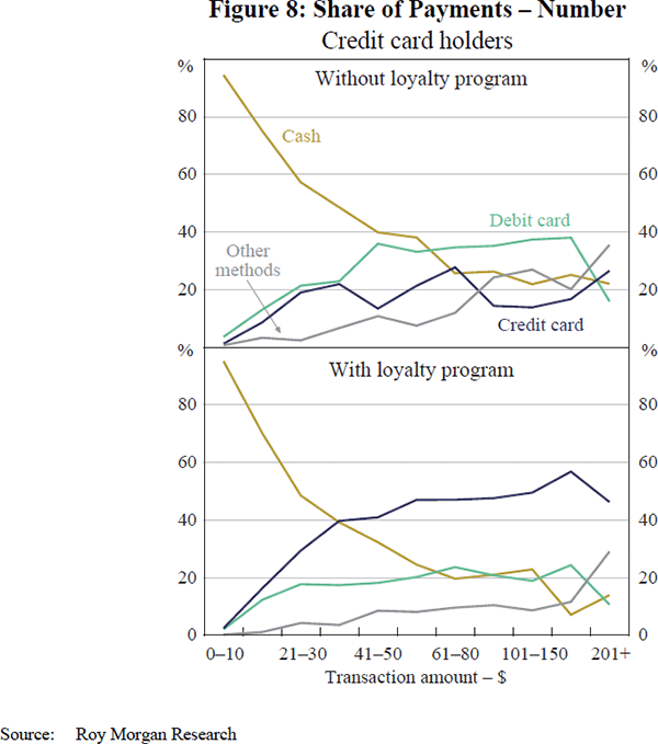 Figure 8: Share of Payments – Number