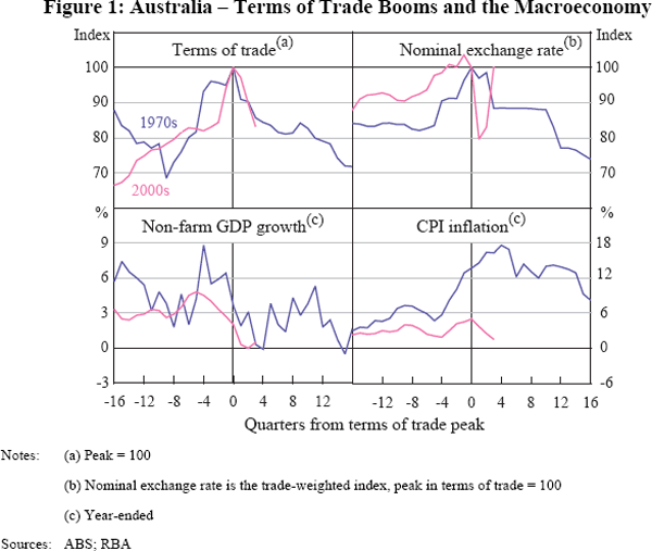 Figure 1: Australia – Terms of Trade Booms and 
the Macroeconomy